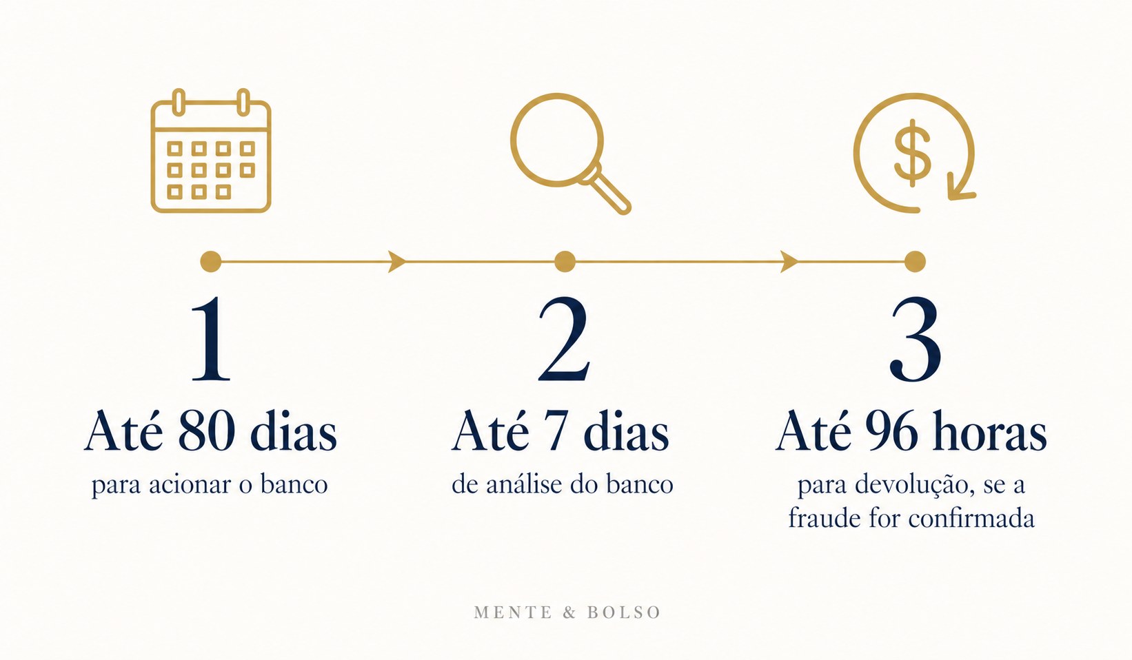 Infográfico com a linha do tempo do MED: até 80 dias para acionar, até 7 dias de análise, até 96 horas para devolução se a fraude for confirmada