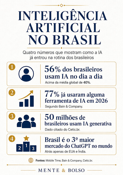 Infográfico com quatro dados sobre o uso de inteligência artificial no Brasil em 2026: 56% dos brasileiros usam IA no dia a dia, 77% já usaram alguma ferramenta, 50 milhões usam IA generativa, e o Brasil é o 3º maior mercado do ChatGPT no mundo