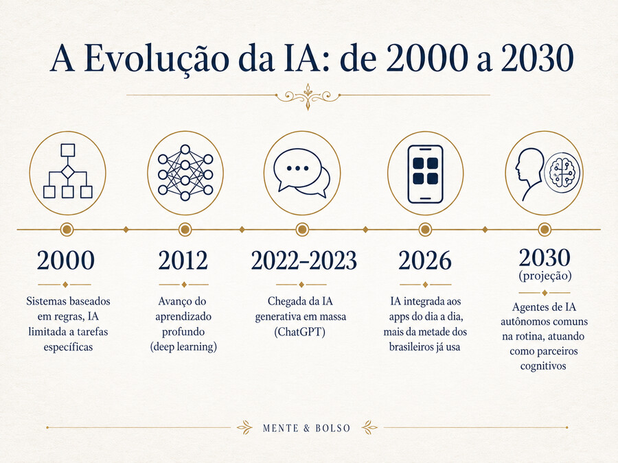 Linha do tempo mostrando a evolução da inteligência artificial de 2000 a 2030: sistemas baseados em regras em 2000, aprendizado profundo em 2012, chegada do ChatGPT em 2022-2023, IA integrada aos apps em 2026, e agentes de IA autônomos como projeção para 2030