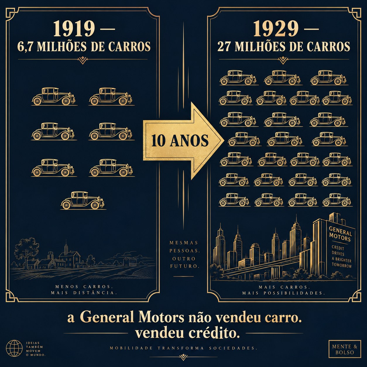 Infográfico comparando a frota de carros nos Estados Unidos em 1919 e em 1929, mostrando o salto de 6,7 milhões para 27 milhões de veículos em dez anos