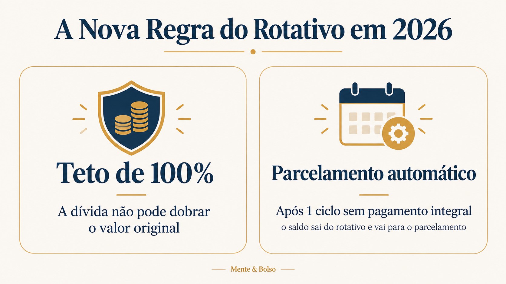 Infográfico explicando a nova regra do rotativo em 2026: teto de 100% da dívida original e parcelamento automático após um ciclo sem pagamento integral