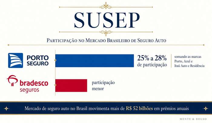 Ilustração de uma pessoa pensativa em casa, com dois ícones de escudo acima da cabeça, um azul e um vermelho, representando a indecisão entre Porto Seguro e Bradesco Seguros