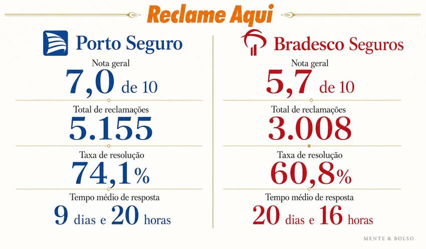 Infográfico comparando os planos da Porto Seguro, Compreensivo e Flex, com os planos da Bradesco Seguros, Auto Light, Auto Mais e Auto One