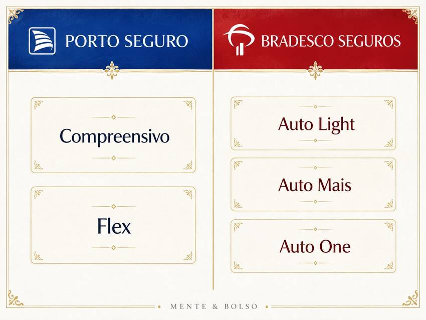 Tabela do Reclame Aqui comparando Porto Seguro e Bradesco Seguros: nota geral, total de reclamações, taxa de resolução e tempo médio de resposta