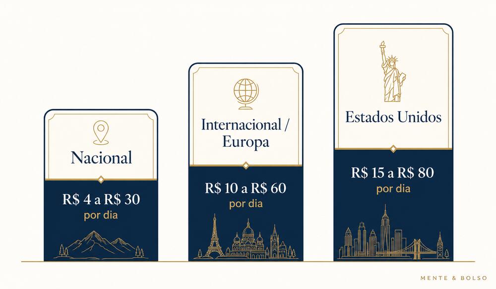 Infográfico comparando faixas de preço de seguro viagem por destino: nacional, internacional/Europa e Estados Unidos