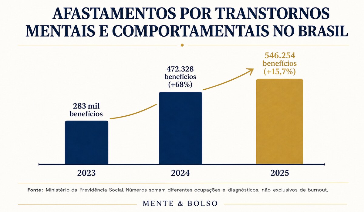 Gráfico com o número de afastamentos por transtornos mentais e comportamentais no Brasil em 2023, 2024 e 2025, segundo o Ministério da Previdência Social