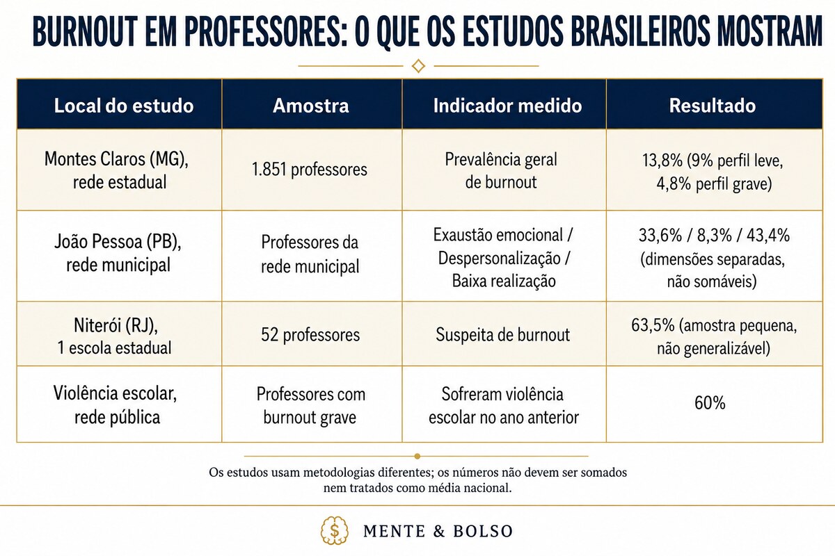 Tabela com os dados dos estudos brasileiros sobre burnout em professores: Montes Claros, João Pessoa, Niterói e violência escolar